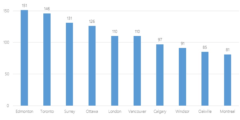 Rankings of Canada's Top 10 cities out of possible max scores of 193 (Image courtesy of Public Sector Digest).